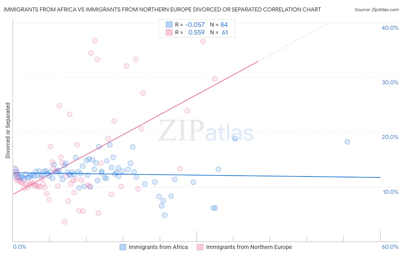 Immigrants from Africa vs Immigrants from Northern Europe Divorced or Separated