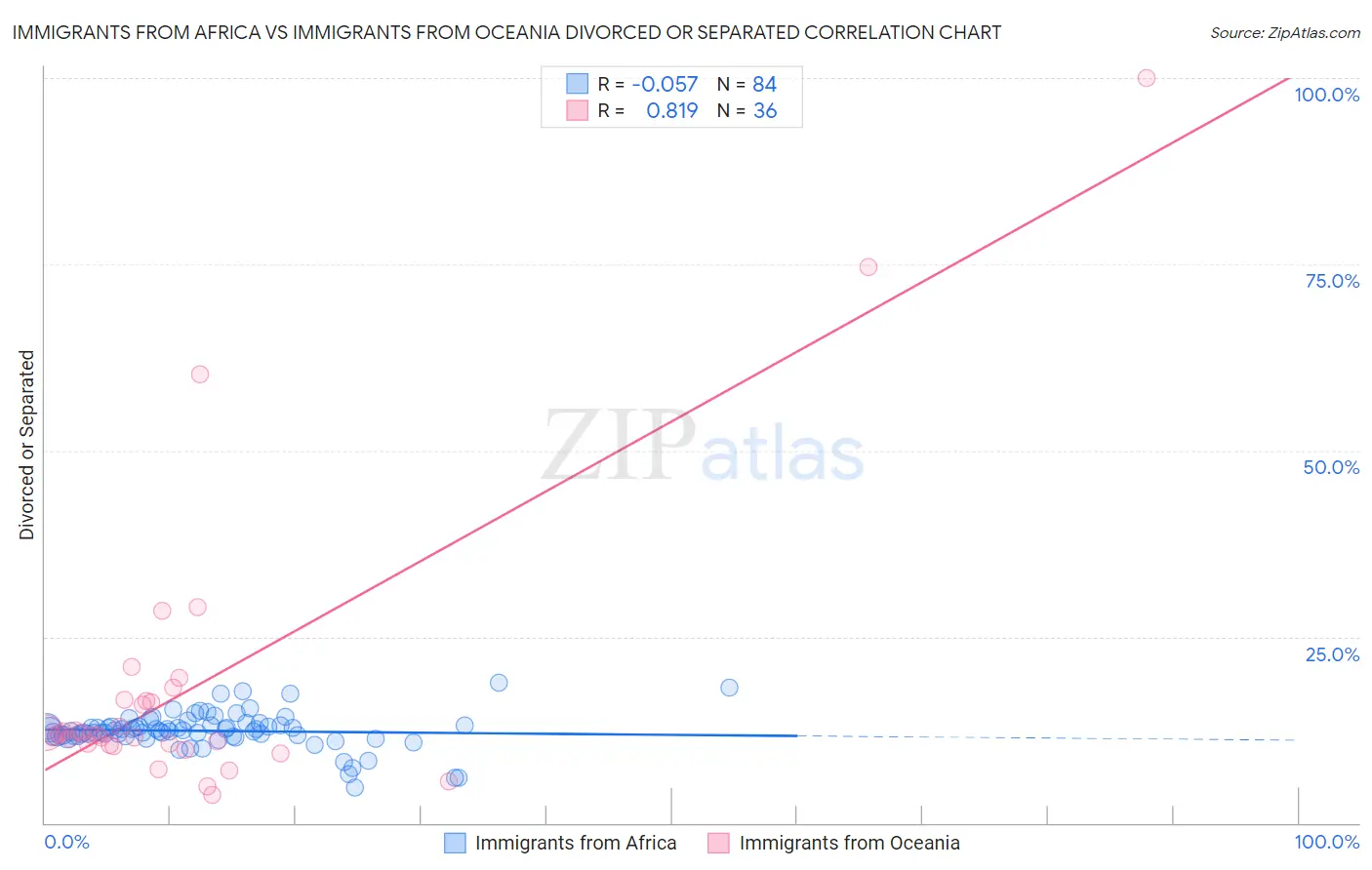 Immigrants from Africa vs Immigrants from Oceania Divorced or Separated