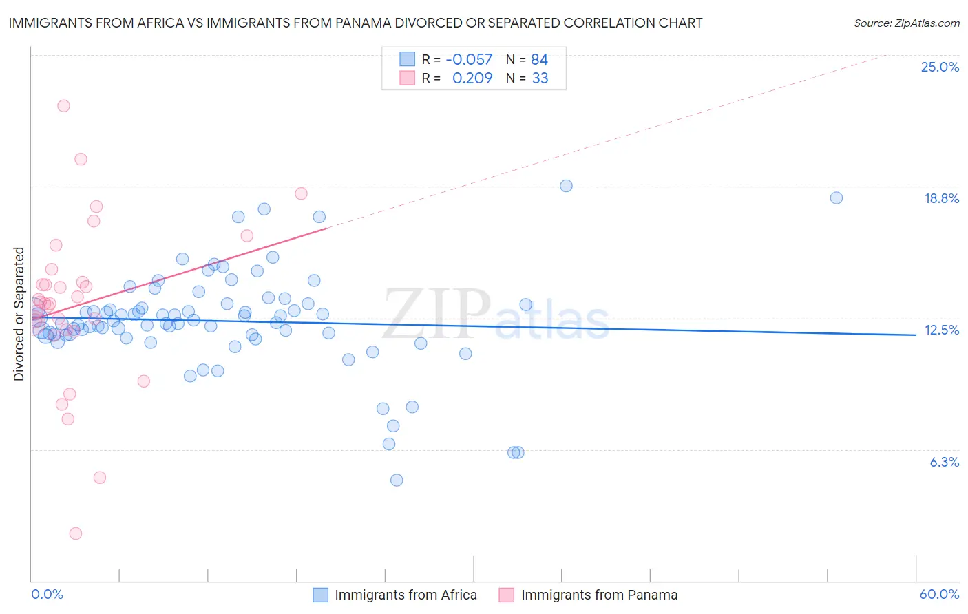 Immigrants from Africa vs Immigrants from Panama Divorced or Separated
