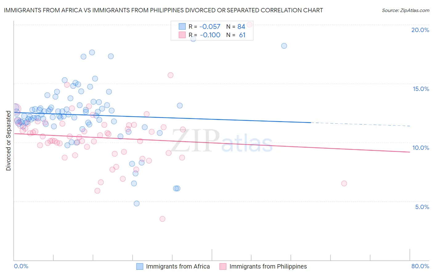 Immigrants from Africa vs Immigrants from Philippines Divorced or Separated