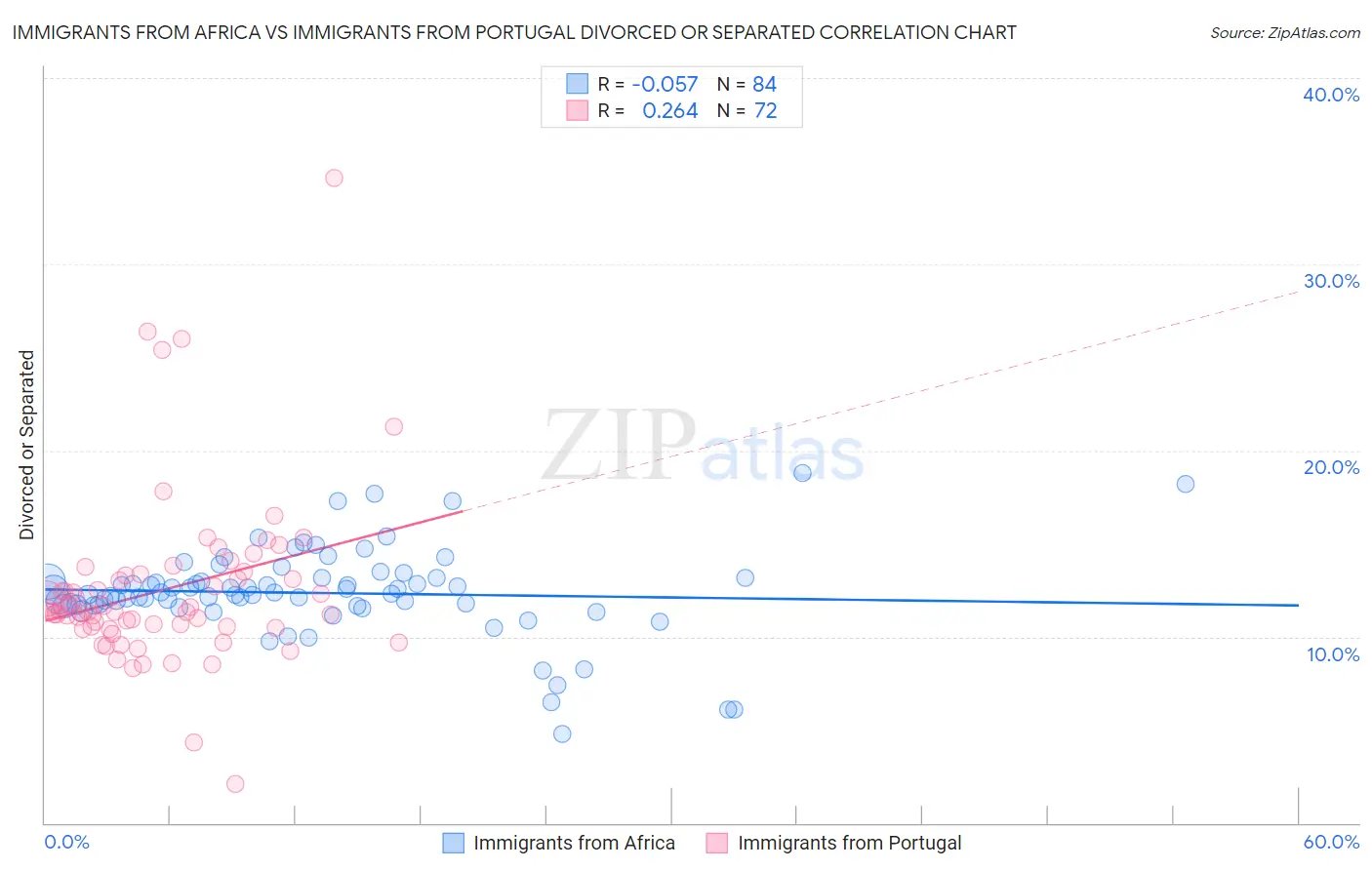 Immigrants from Africa vs Immigrants from Portugal Divorced or Separated