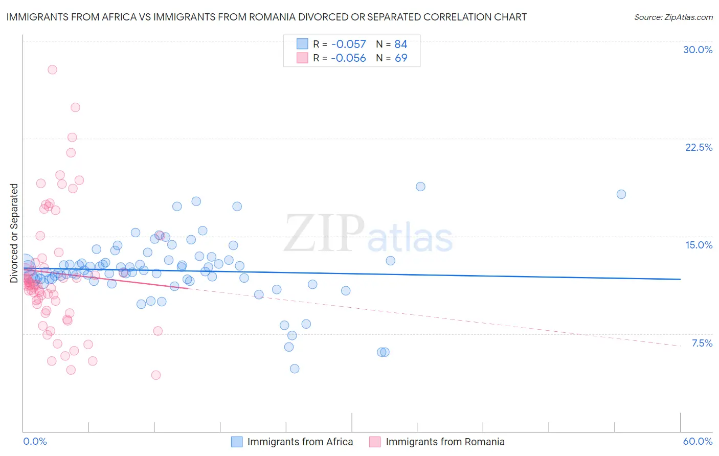 Immigrants from Africa vs Immigrants from Romania Divorced or Separated