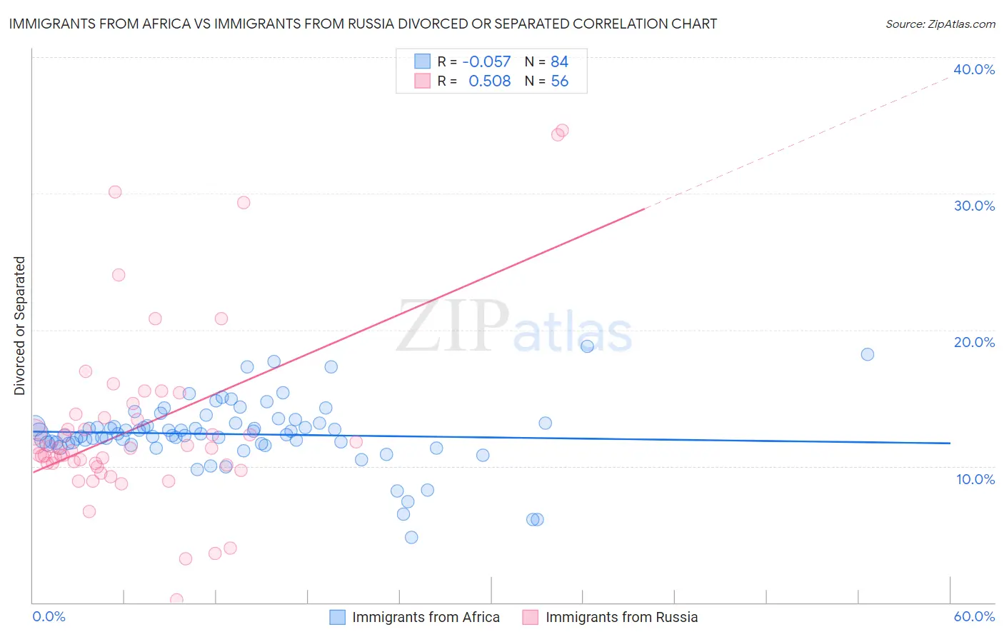 Immigrants from Africa vs Immigrants from Russia Divorced or Separated