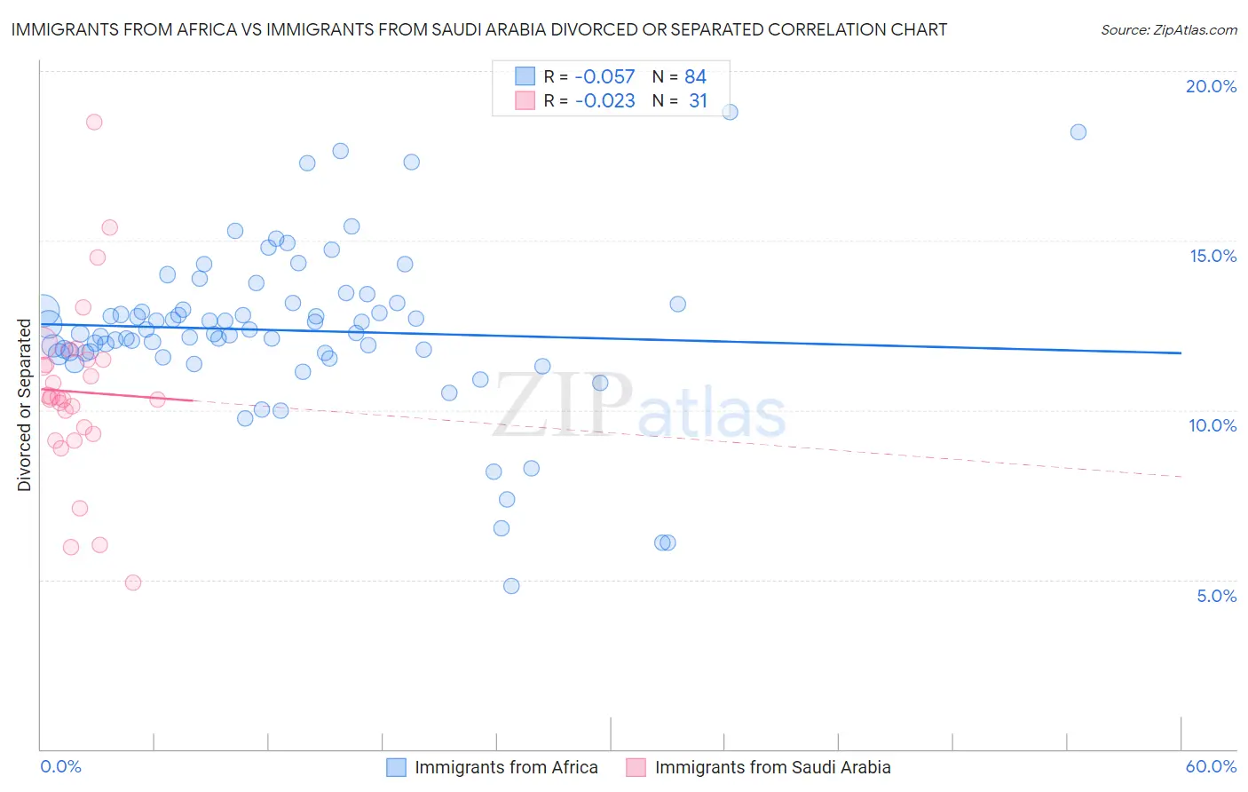 Immigrants from Africa vs Immigrants from Saudi Arabia Divorced or Separated