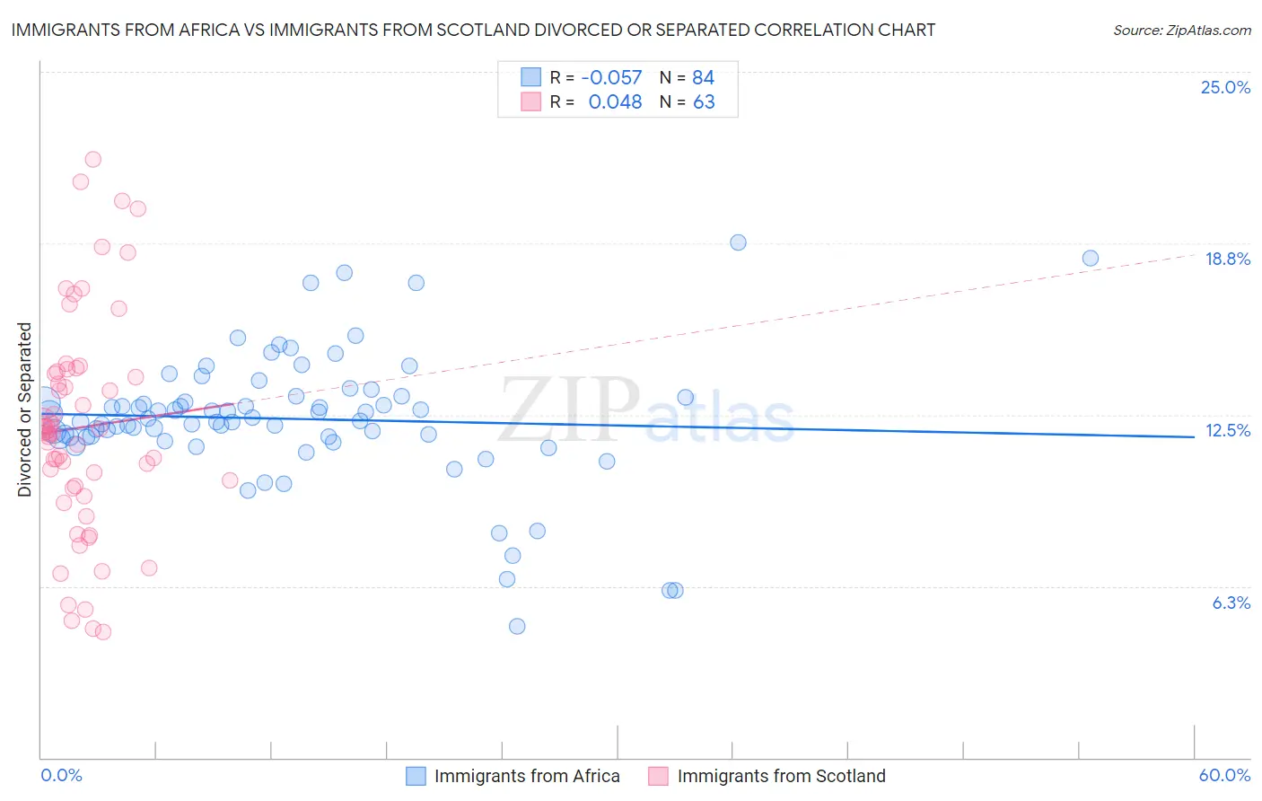 Immigrants from Africa vs Immigrants from Scotland Divorced or Separated