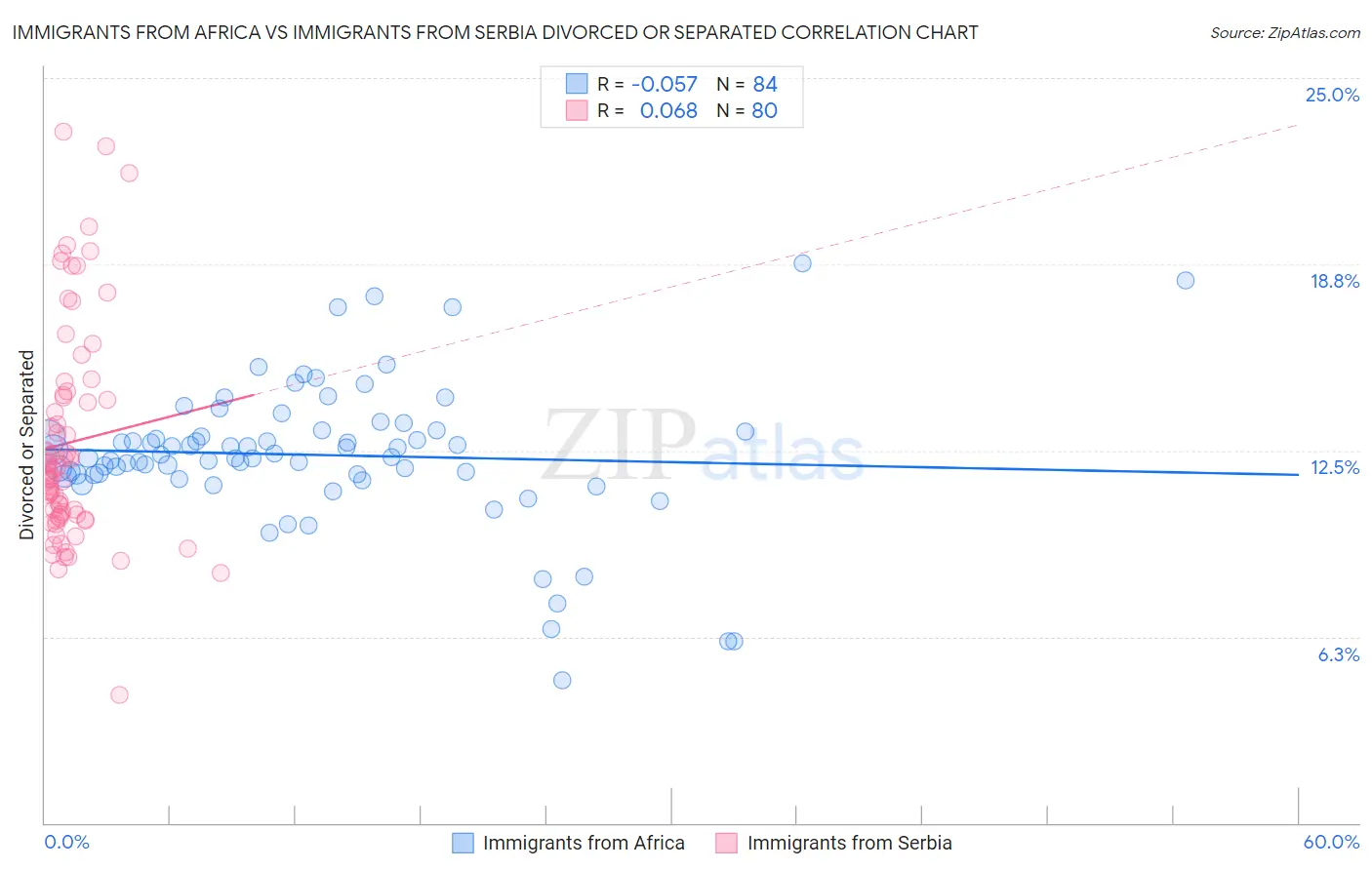 Immigrants from Africa vs Immigrants from Serbia Divorced or Separated