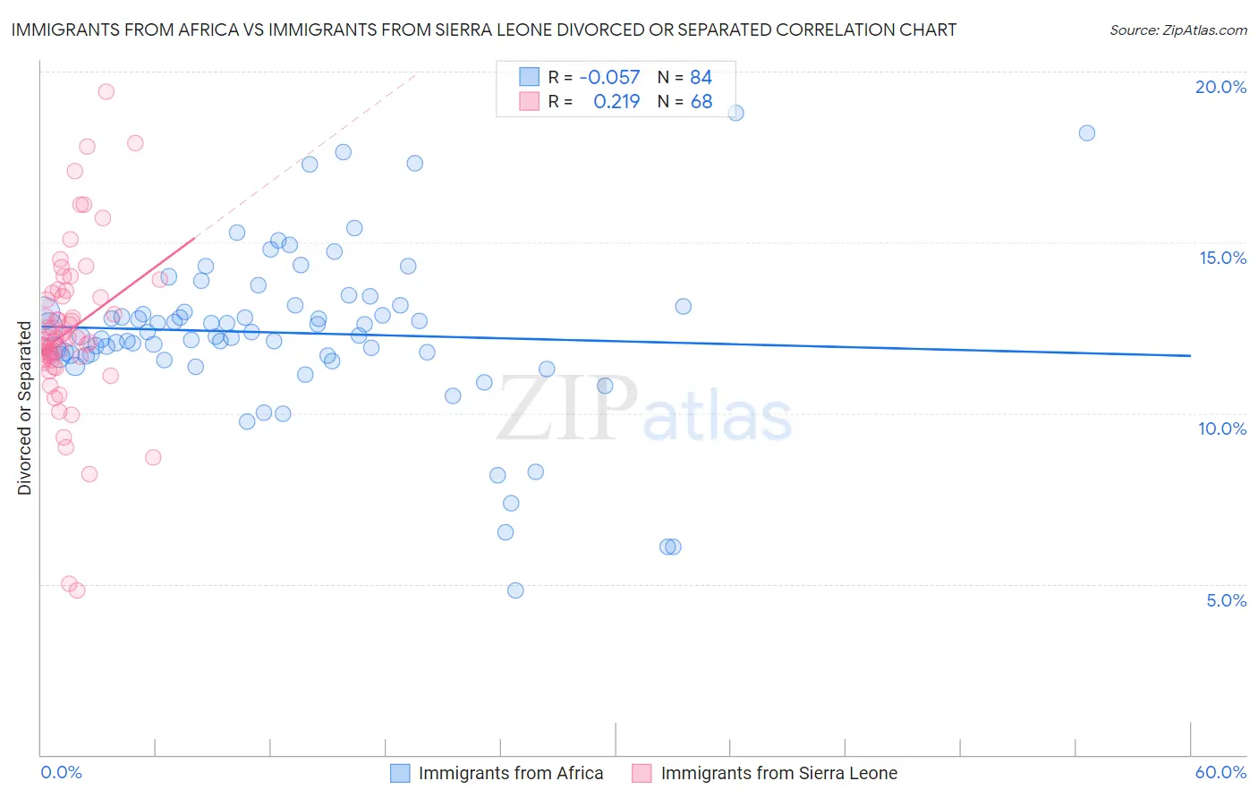 Immigrants from Africa vs Immigrants from Sierra Leone Divorced or Separated