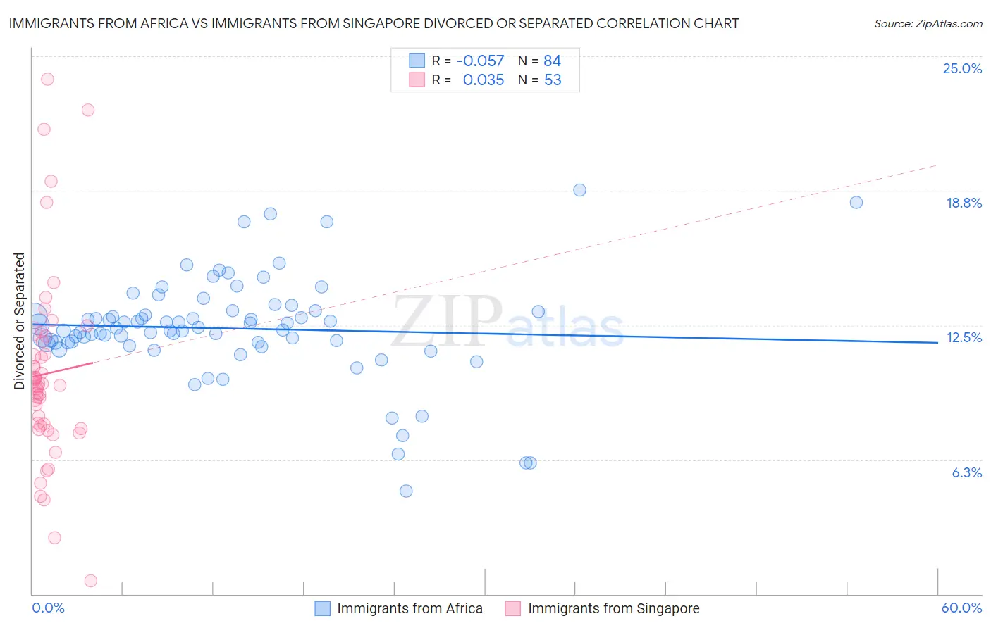 Immigrants from Africa vs Immigrants from Singapore Divorced or Separated