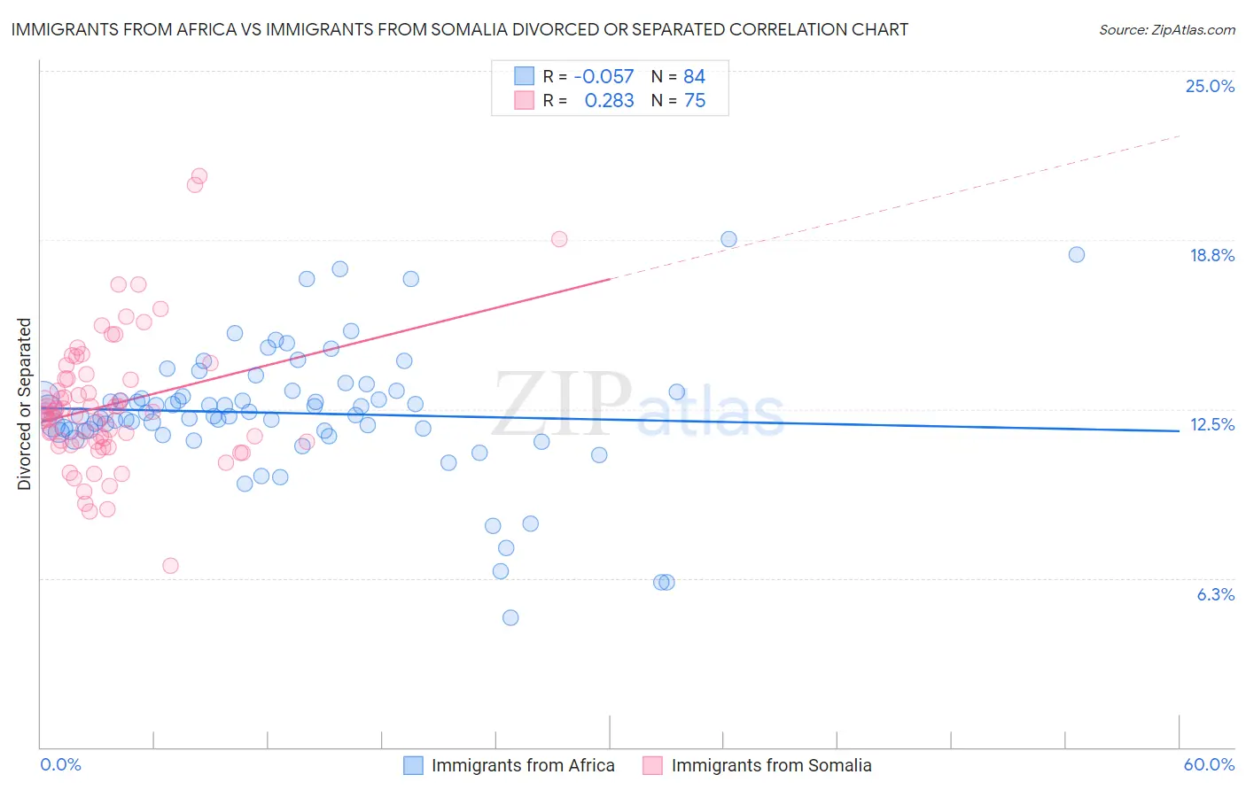 Immigrants from Africa vs Immigrants from Somalia Divorced or Separated