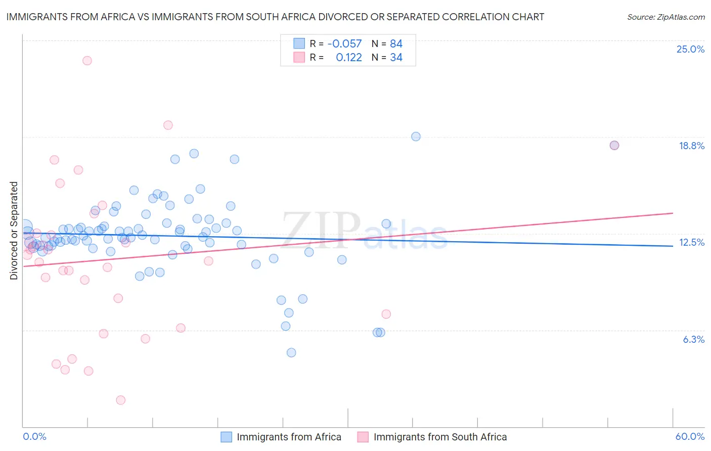 Immigrants from Africa vs Immigrants from South Africa Divorced or Separated