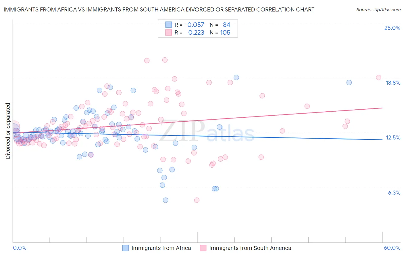 Immigrants from Africa vs Immigrants from South America Divorced or Separated
