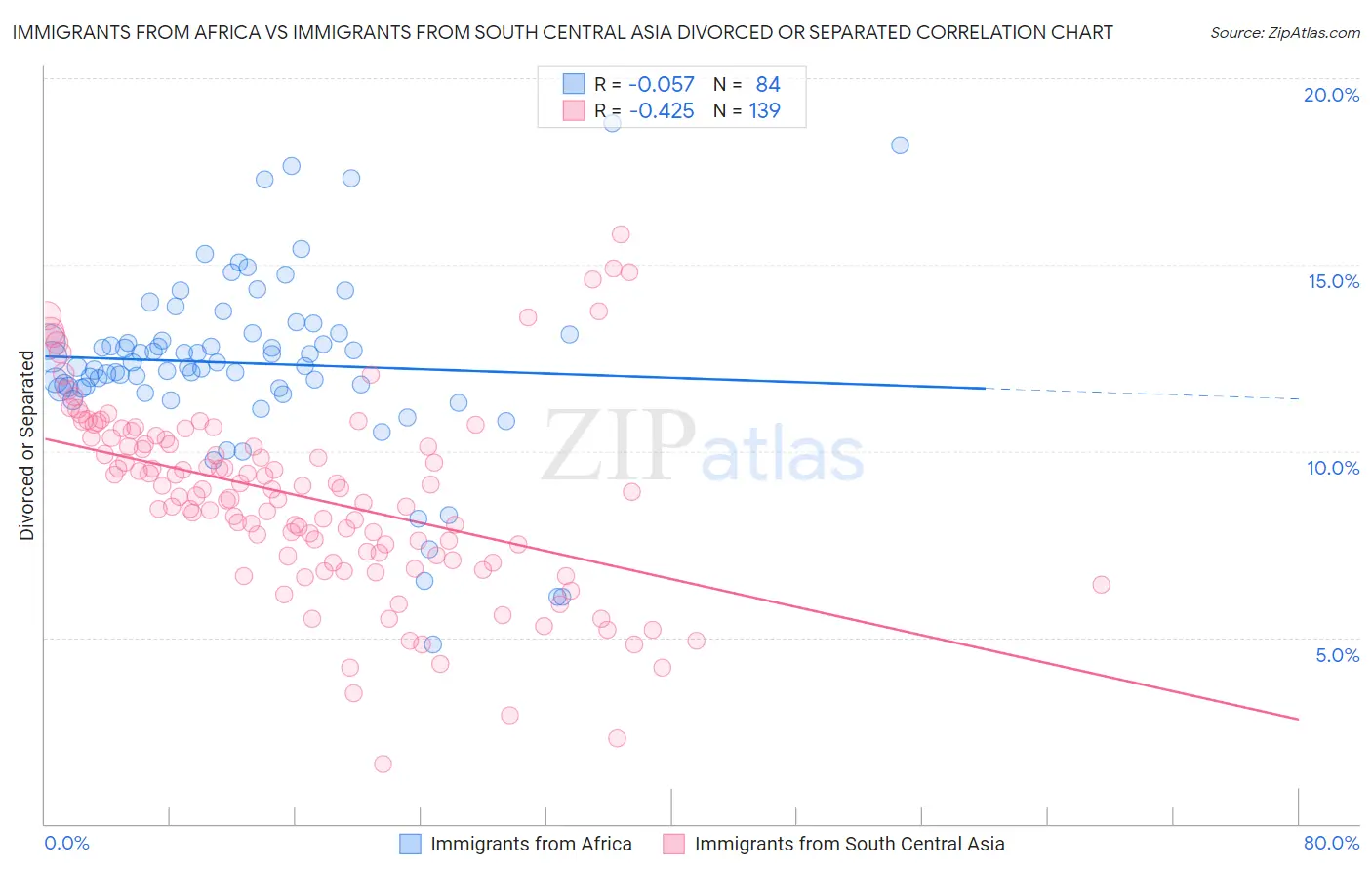 Immigrants from Africa vs Immigrants from South Central Asia Divorced or Separated