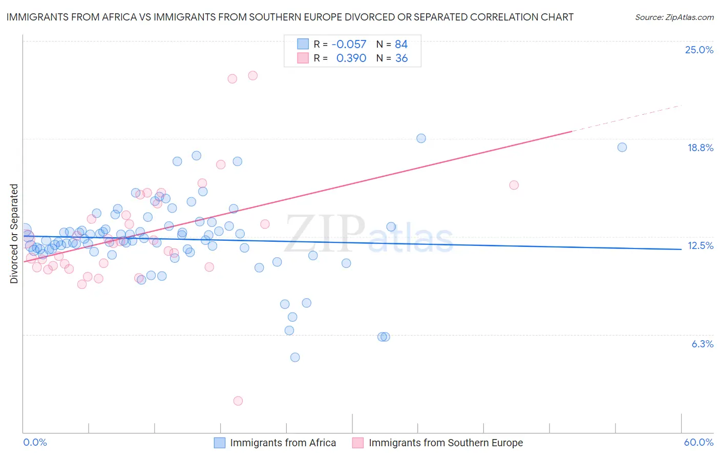 Immigrants from Africa vs Immigrants from Southern Europe Divorced or Separated