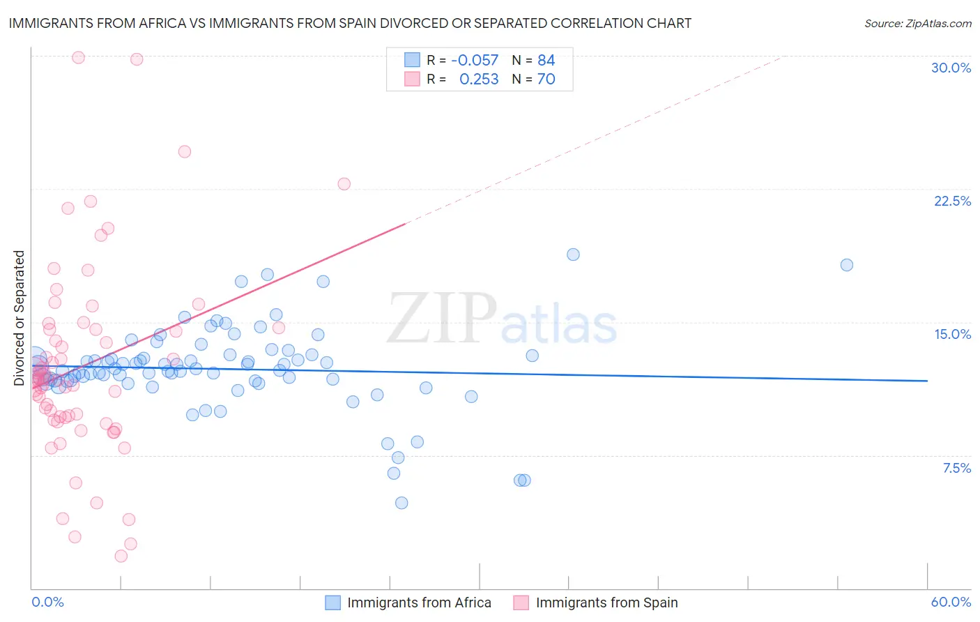 Immigrants from Africa vs Immigrants from Spain Divorced or Separated