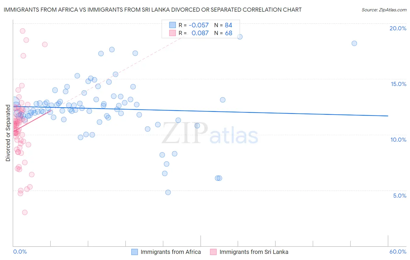 Immigrants from Africa vs Immigrants from Sri Lanka Divorced or Separated