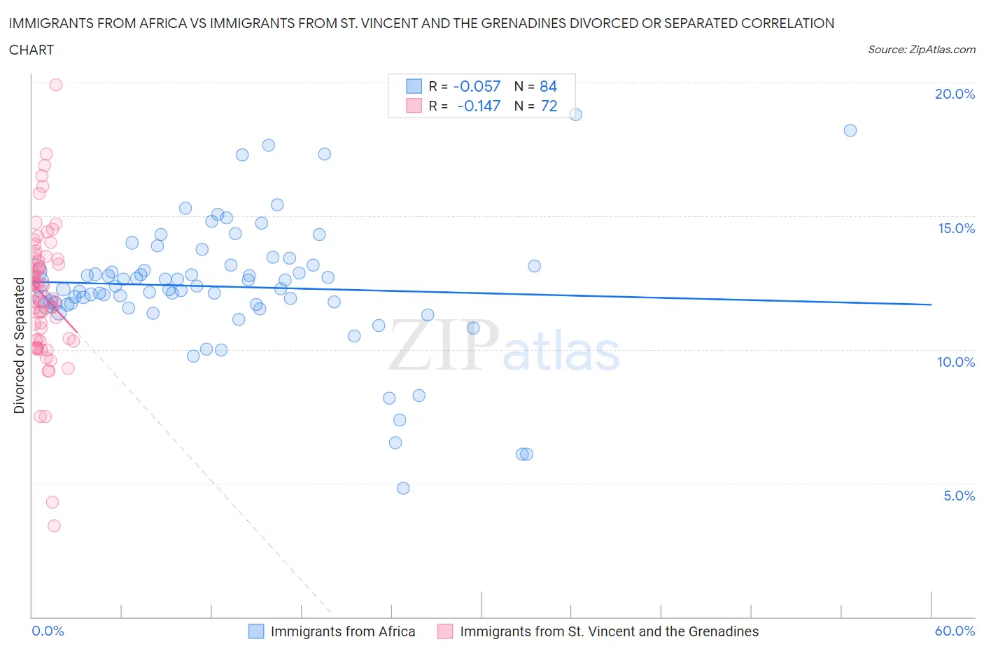 Immigrants from Africa vs Immigrants from St. Vincent and the Grenadines Divorced or Separated