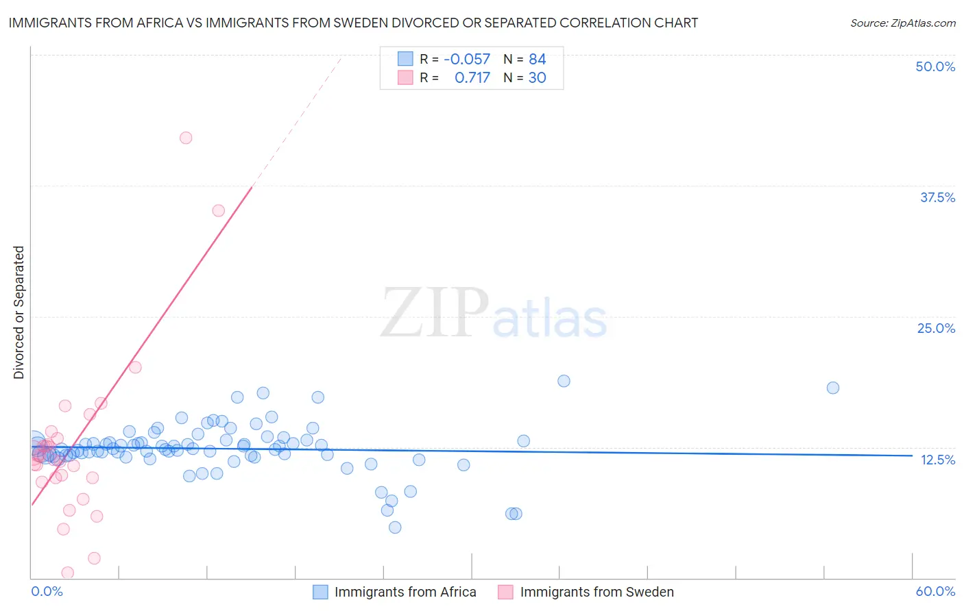 Immigrants from Africa vs Immigrants from Sweden Divorced or Separated