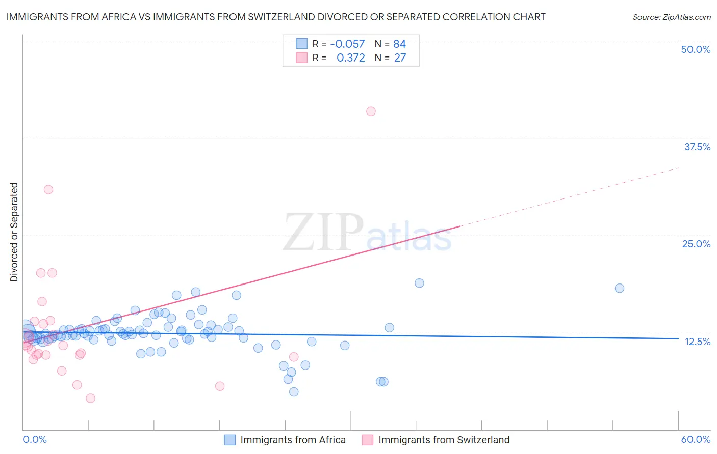 Immigrants from Africa vs Immigrants from Switzerland Divorced or Separated
