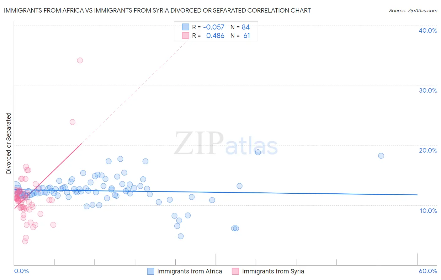 Immigrants from Africa vs Immigrants from Syria Divorced or Separated