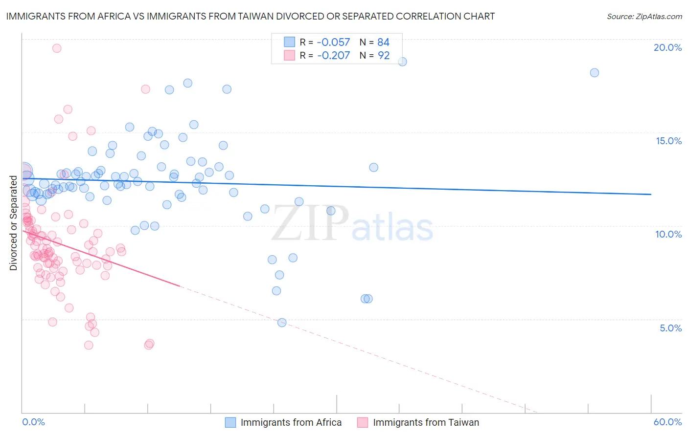 Immigrants from Africa vs Immigrants from Taiwan Divorced or Separated