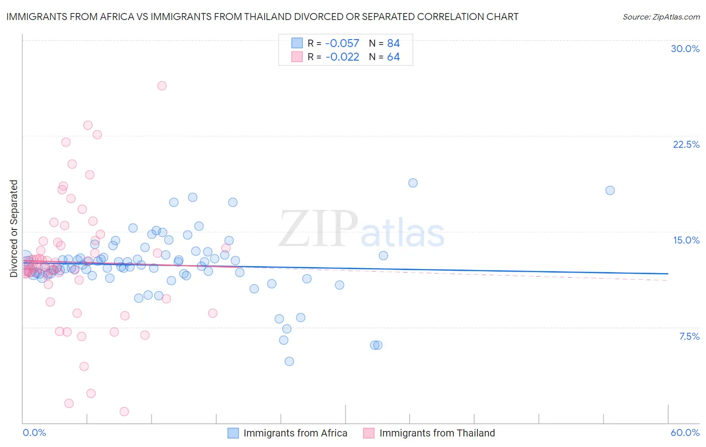 Immigrants from Africa vs Immigrants from Thailand Divorced or Separated