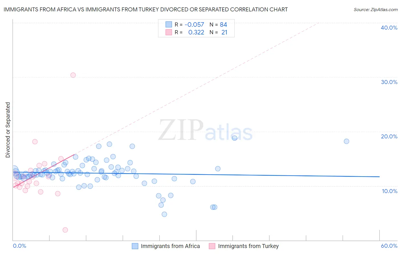 Immigrants from Africa vs Immigrants from Turkey Divorced or Separated