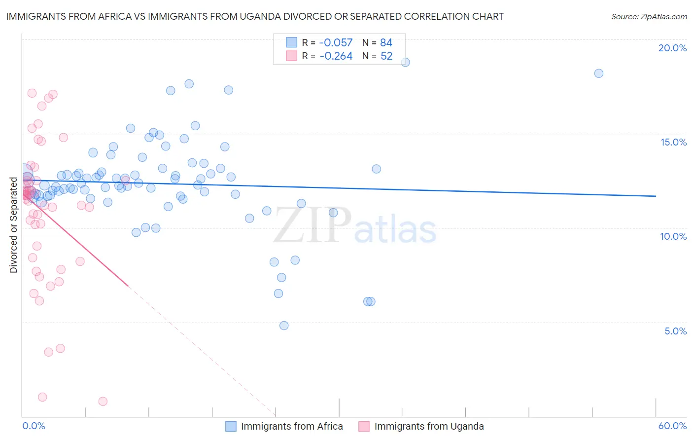 Immigrants from Africa vs Immigrants from Uganda Divorced or Separated