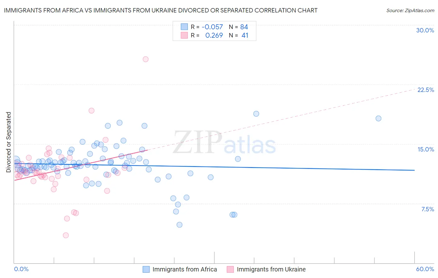 Immigrants from Africa vs Immigrants from Ukraine Divorced or Separated