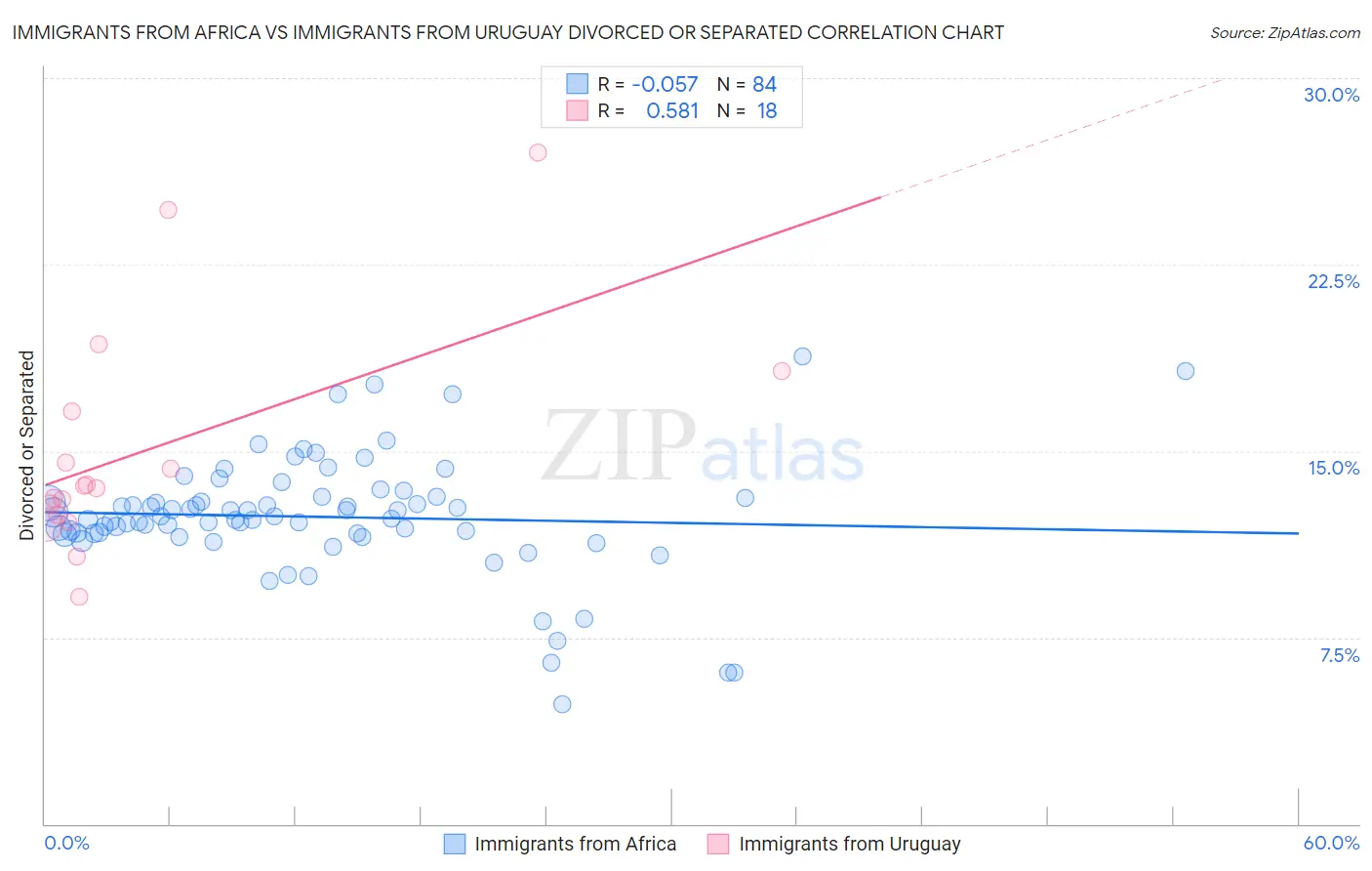 Immigrants from Africa vs Immigrants from Uruguay Divorced or Separated