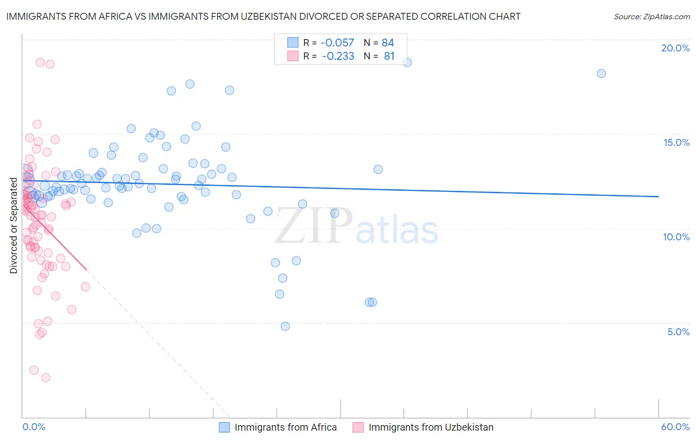 Immigrants from Africa vs Immigrants from Uzbekistan Divorced or Separated