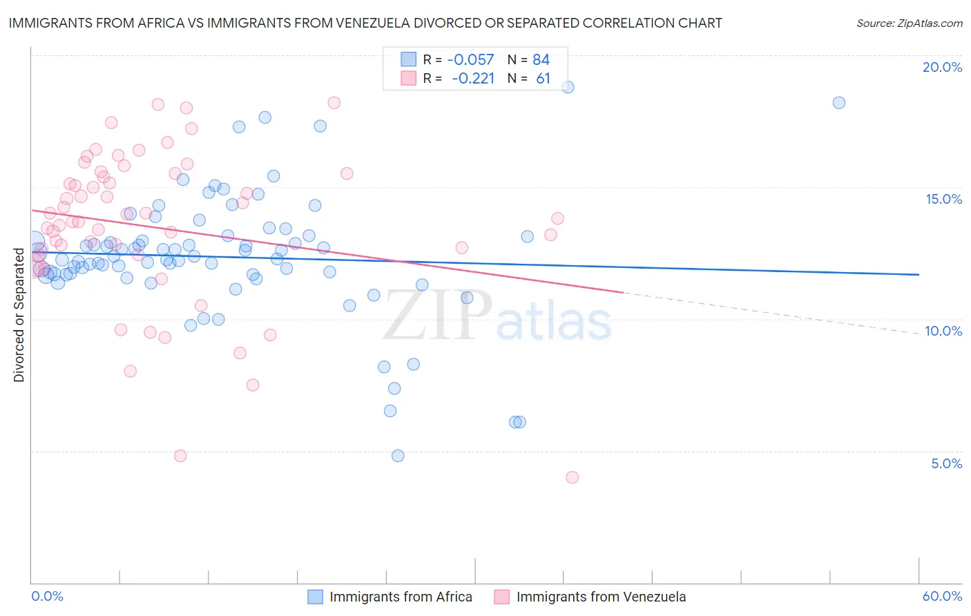 Immigrants from Africa vs Immigrants from Venezuela Divorced or Separated