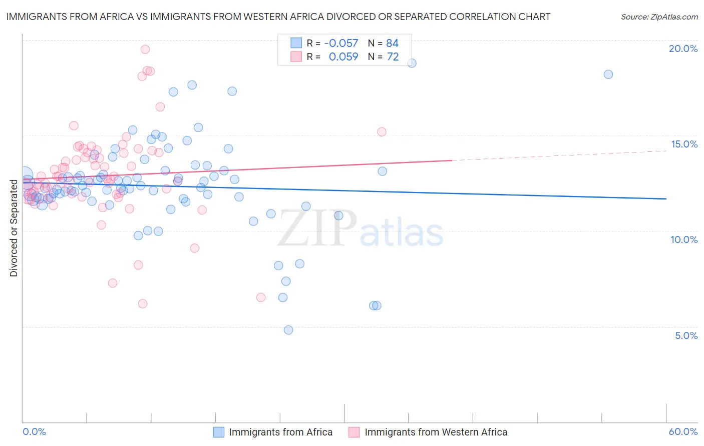 Immigrants from Africa vs Immigrants from Western Africa Divorced or Separated