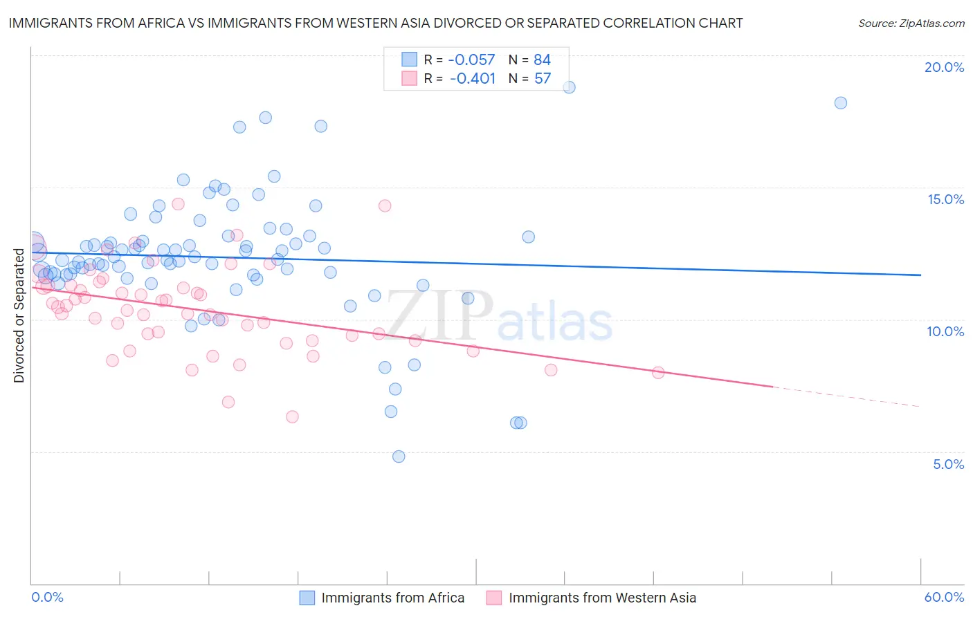 Immigrants from Africa vs Immigrants from Western Asia Divorced or Separated