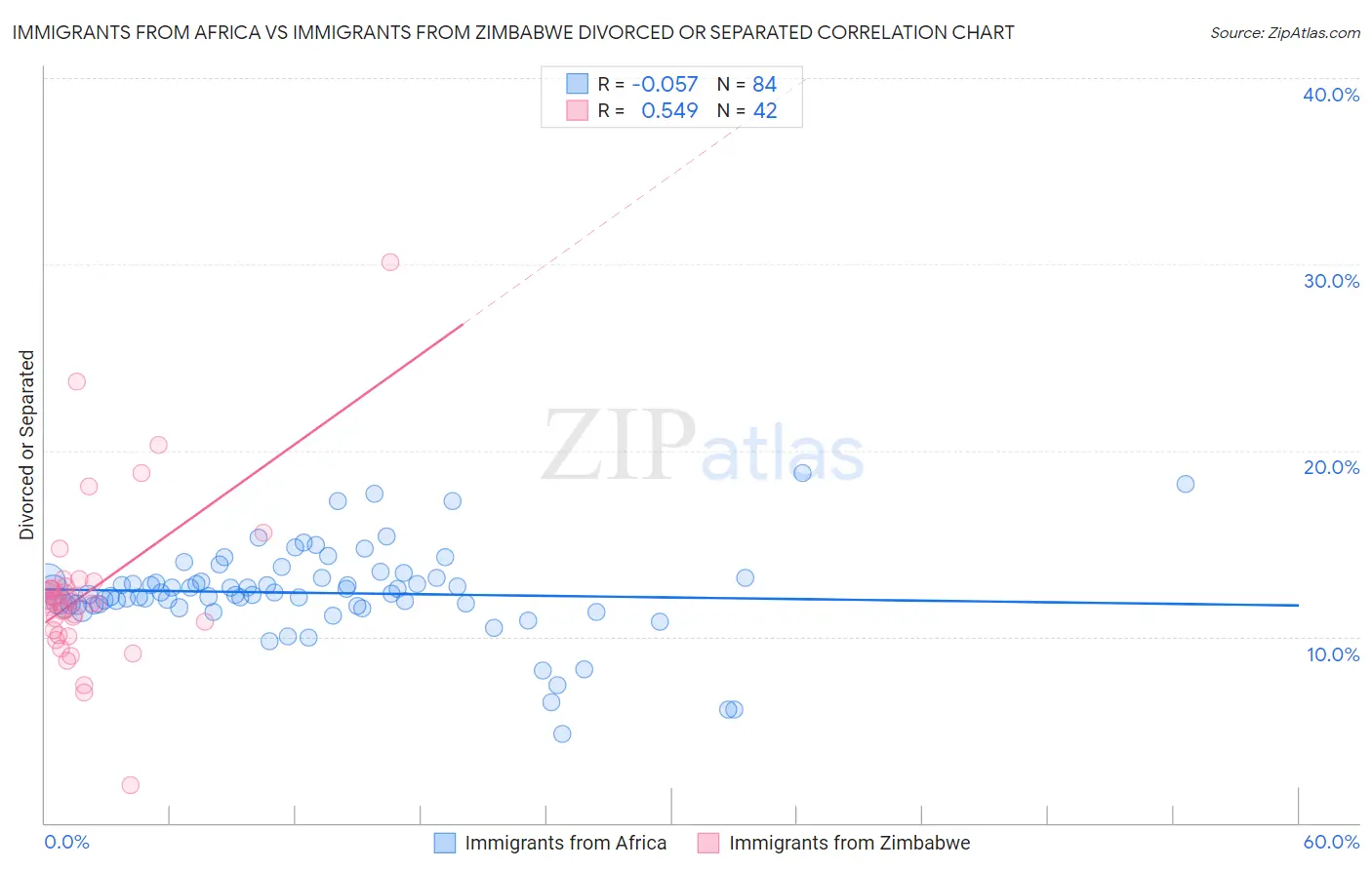 Immigrants from Africa vs Immigrants from Zimbabwe Divorced or Separated