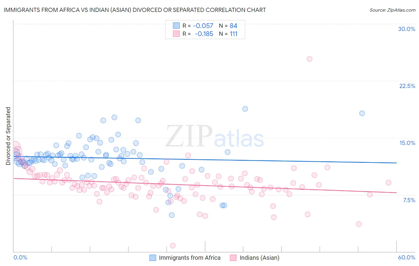 Immigrants from Africa vs Indian (Asian) Divorced or Separated