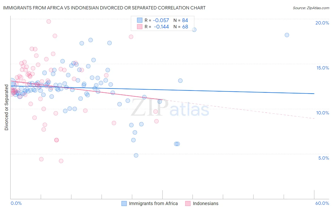Immigrants from Africa vs Indonesian Divorced or Separated
