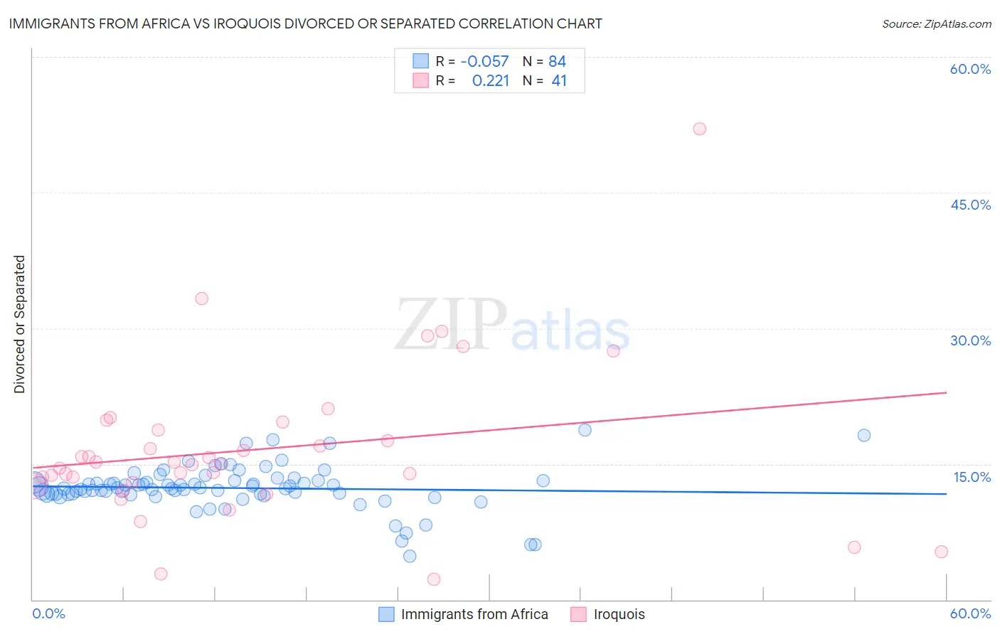 Immigrants from Africa vs Iroquois Divorced or Separated