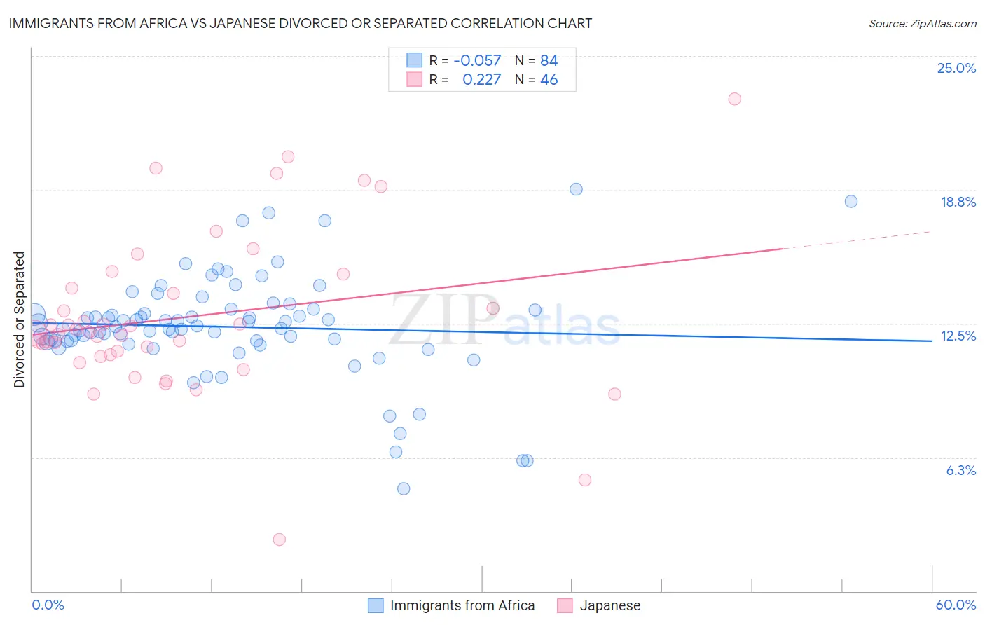 Immigrants from Africa vs Japanese Divorced or Separated