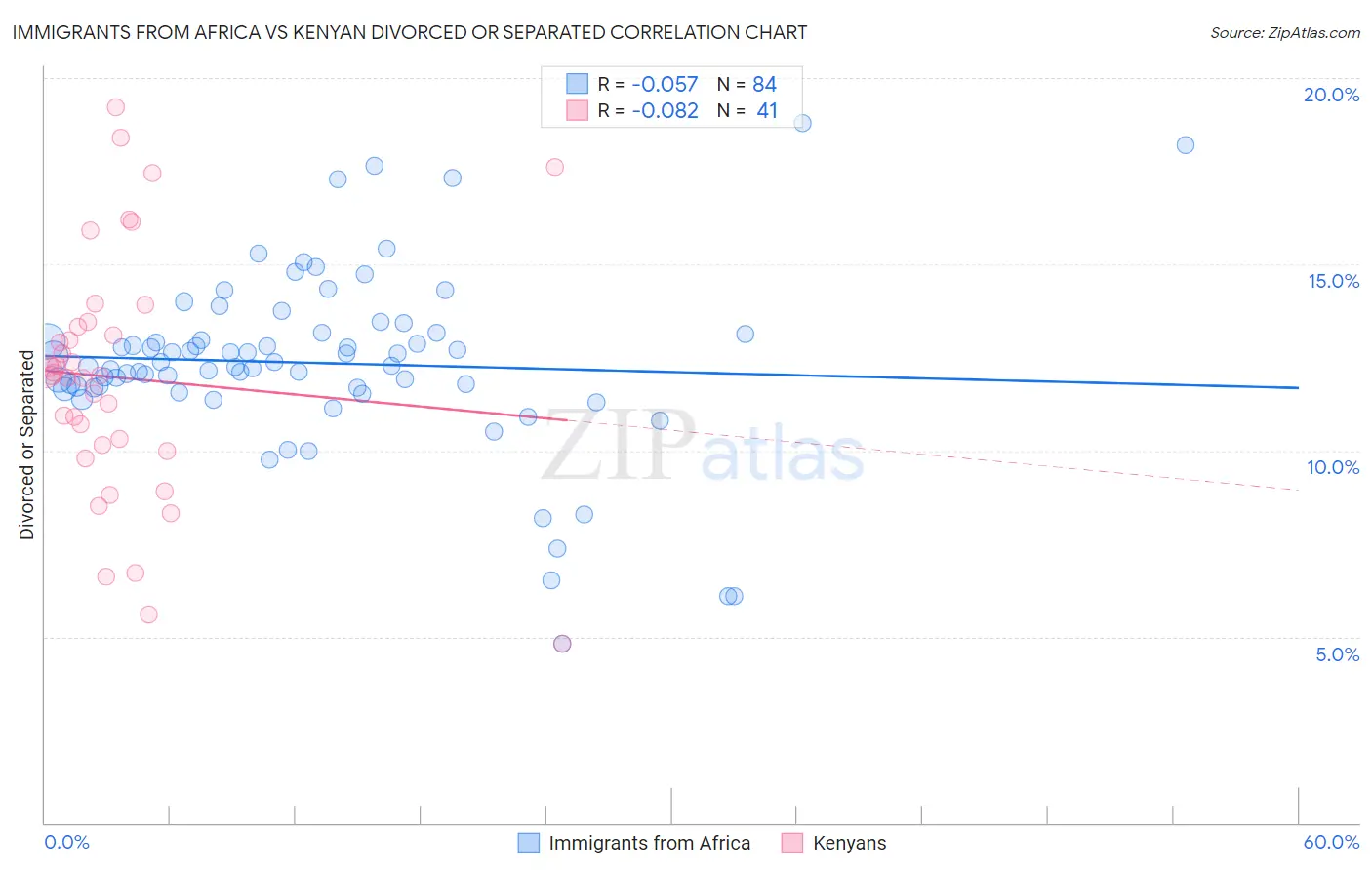 Immigrants from Africa vs Kenyan Divorced or Separated