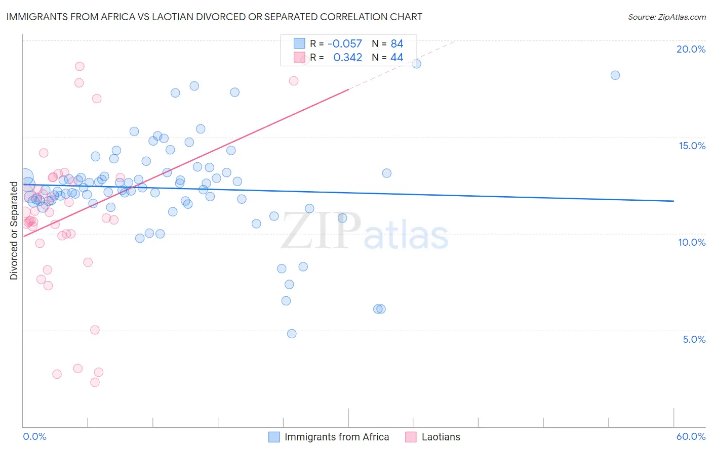 Immigrants from Africa vs Laotian Divorced or Separated