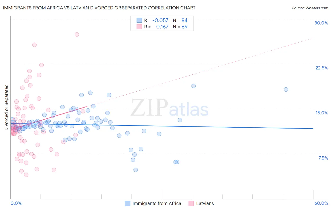 Immigrants from Africa vs Latvian Divorced or Separated