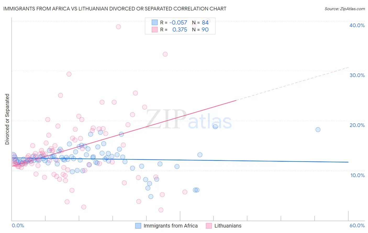Immigrants from Africa vs Lithuanian Divorced or Separated