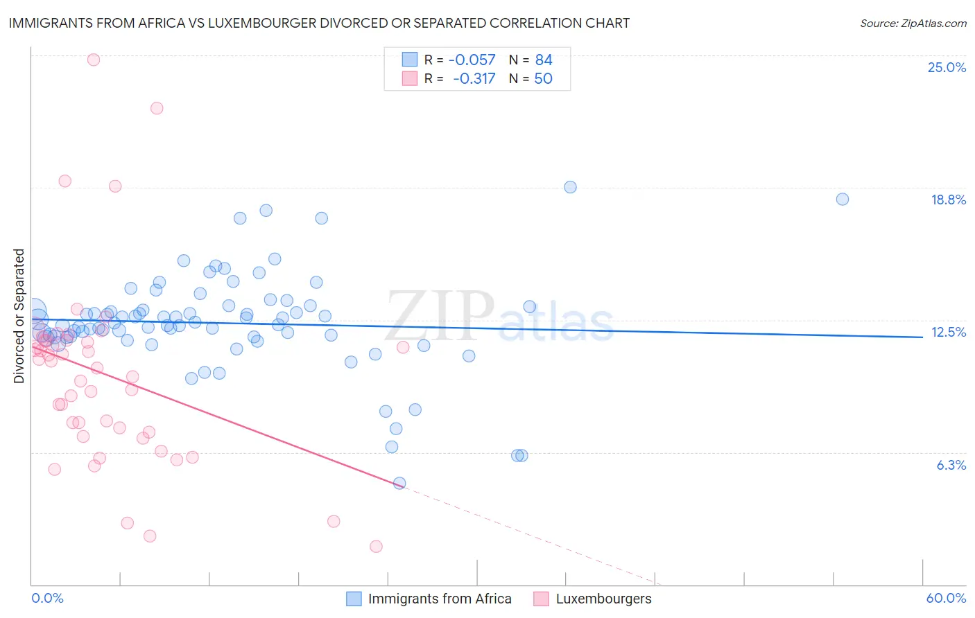 Immigrants from Africa vs Luxembourger Divorced or Separated