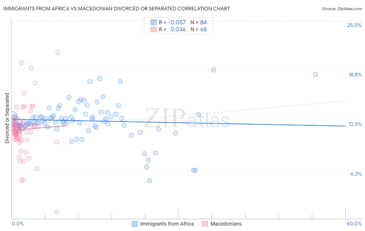 Immigrants from Africa vs Macedonian Divorced or Separated