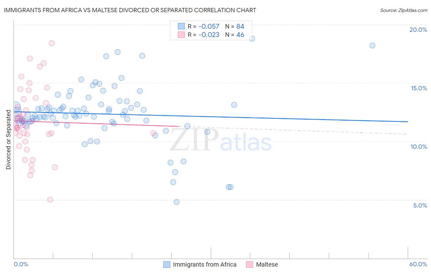 Immigrants from Africa vs Maltese Divorced or Separated