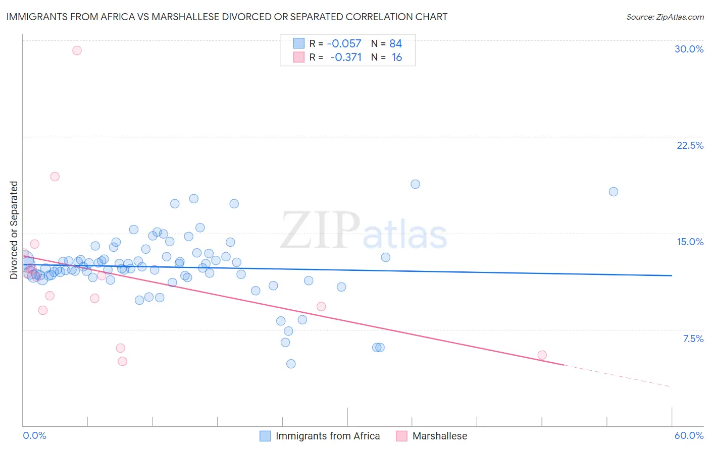 Immigrants from Africa vs Marshallese Divorced or Separated