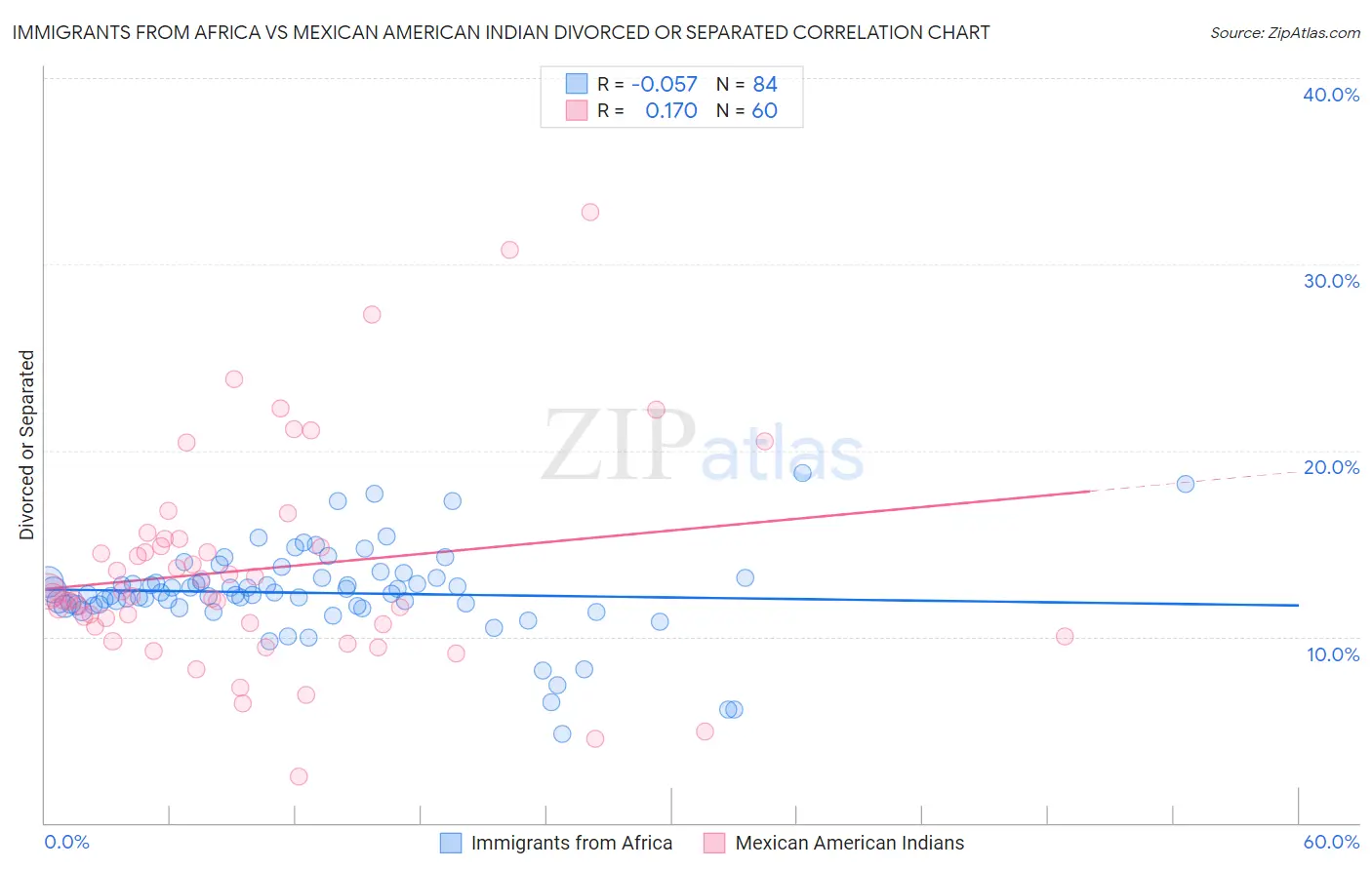 Immigrants from Africa vs Mexican American Indian Divorced or Separated