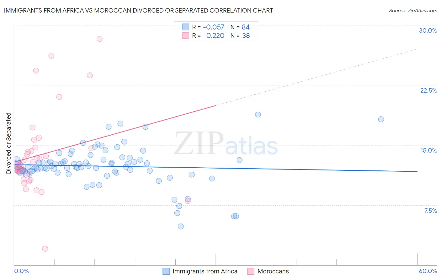 Immigrants from Africa vs Moroccan Divorced or Separated
