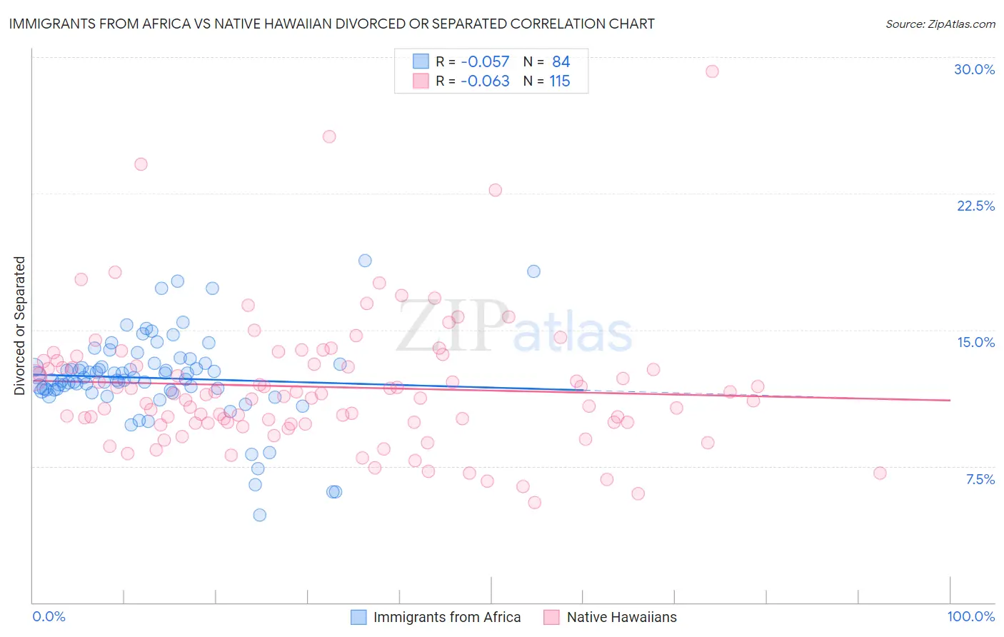 Immigrants from Africa vs Native Hawaiian Divorced or Separated