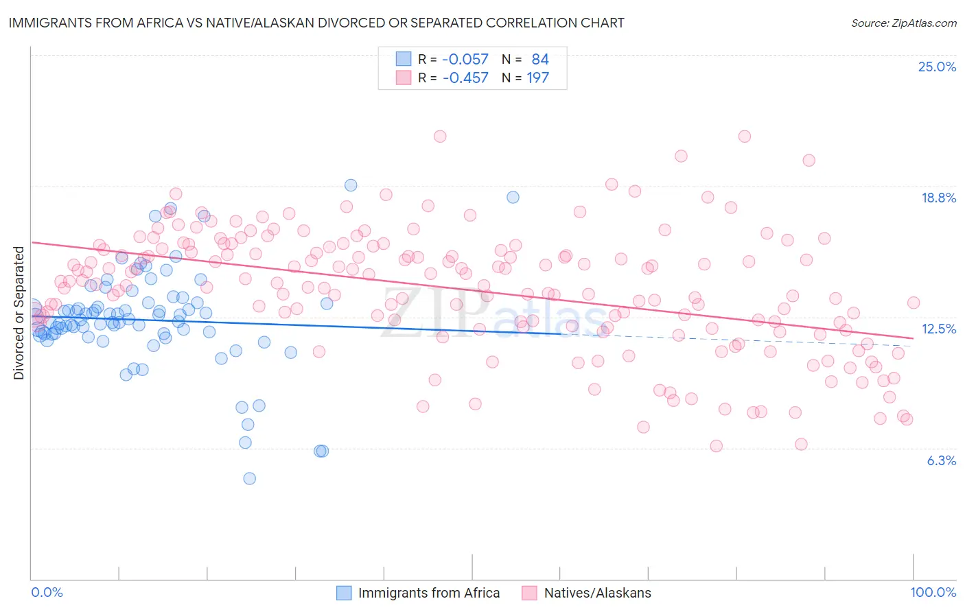 Immigrants from Africa vs Native/Alaskan Divorced or Separated